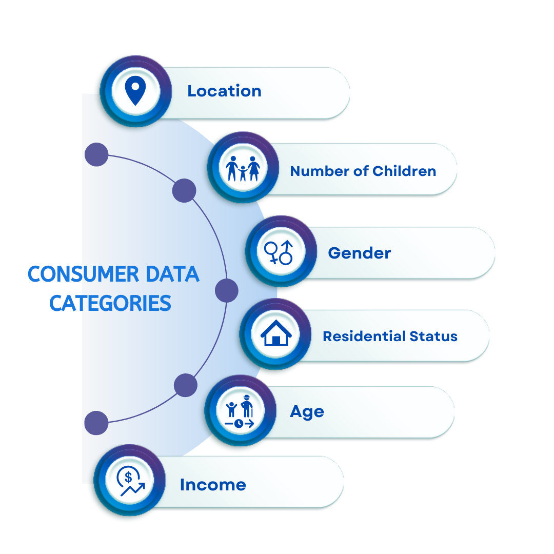 Consumer Data Categories for Marketing Campaigns 